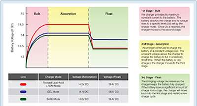 The Perils of Flooded Lead Battery Discharge Below 50% and Partial State of Charge