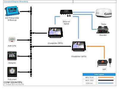 Nautical Networking - NMEA 0183 and NMEA 2000