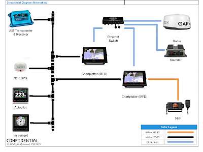 The Connected Boat - Ethernet, NMEA, WiFi and Bluetooth