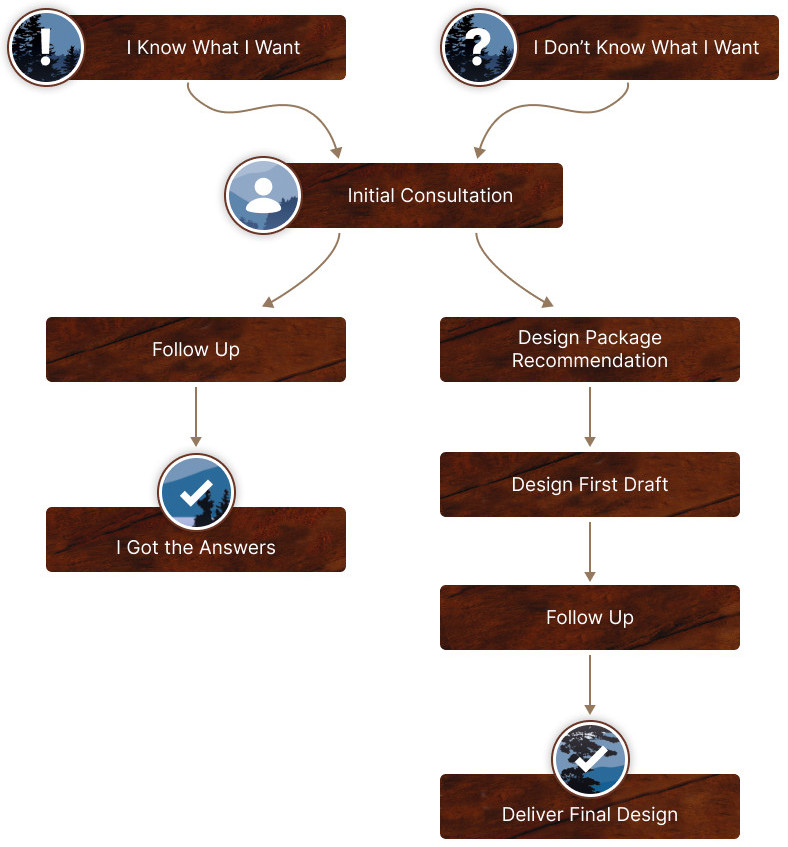 Consultation & Design Process